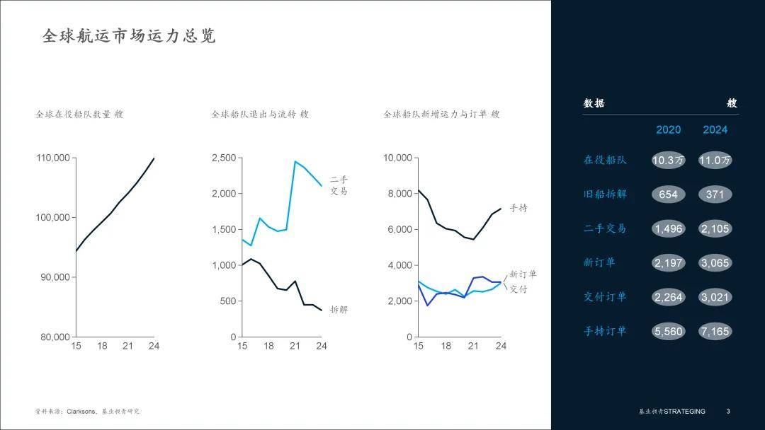 运市场运力总览：持续扩张结构优化开元棋牌app海运行业 全球航(图1)