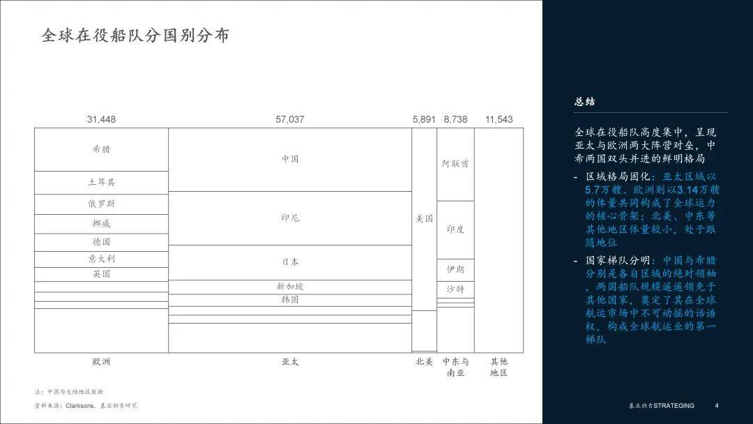 运市场运力总览：持续扩张结构优化开元棋牌app海运行业 全球航(图4)